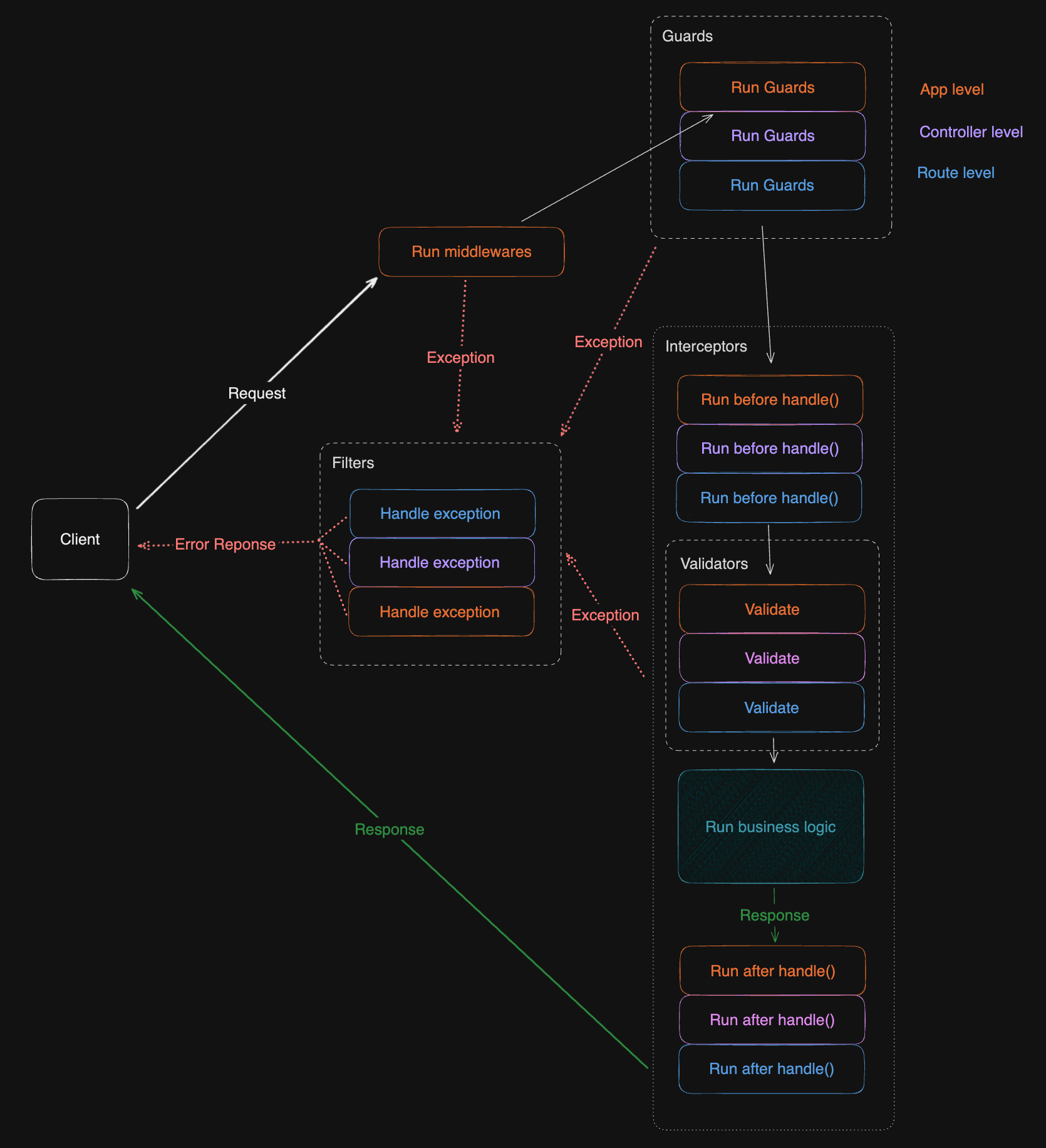 Middleware logs